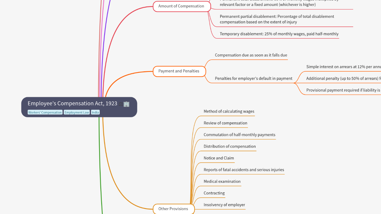 Mind Map:Employee's Compensation Act, 1923 ...