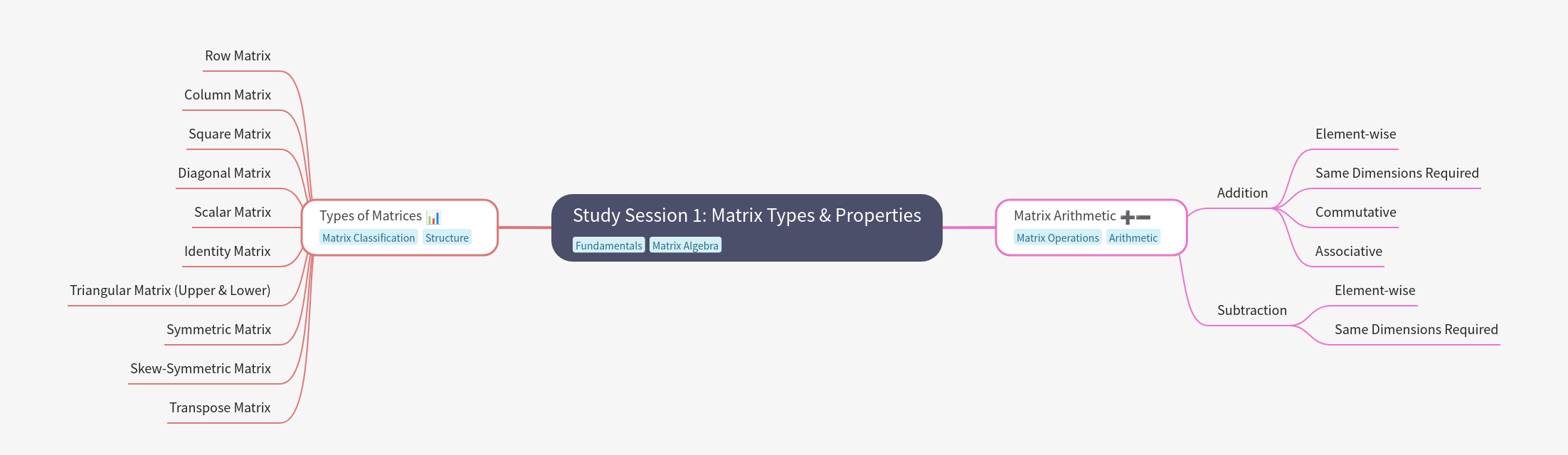 Matrix Types & Properties: A Study Guide
