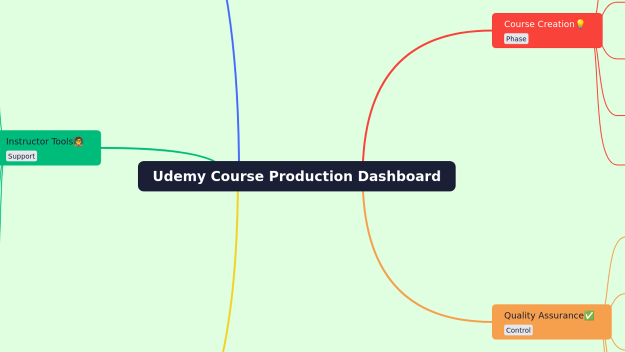 Mind Map:Udemy Course Production Dashboard ...