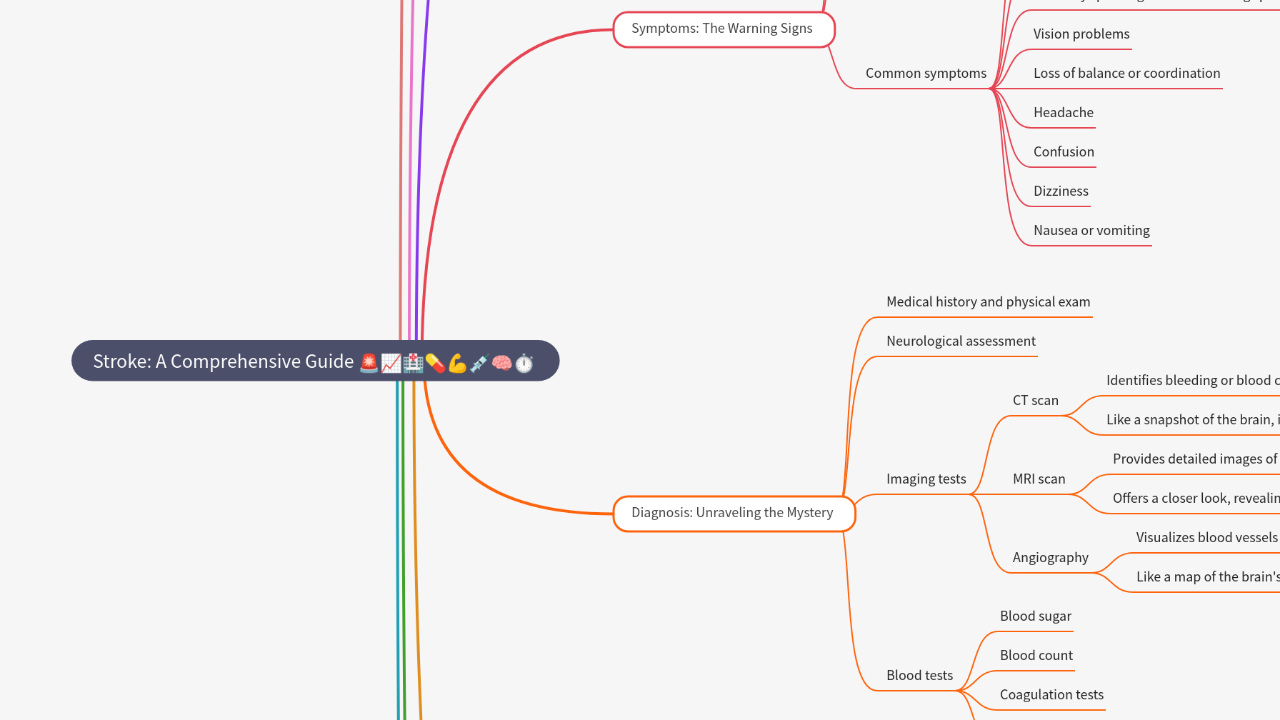 Mind Map:Stroke: A Comprehensive Guide ...