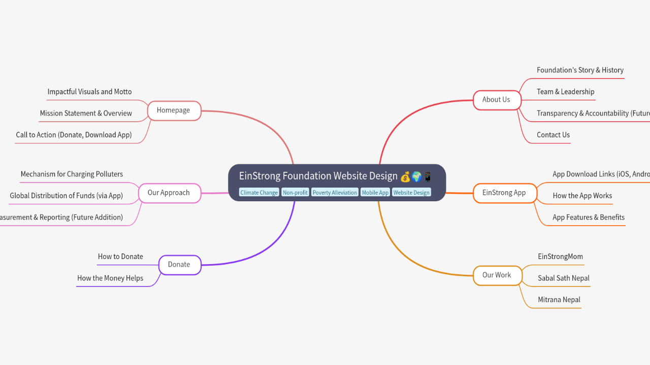 Mind Map:EinStrong Foundation Website Design ...