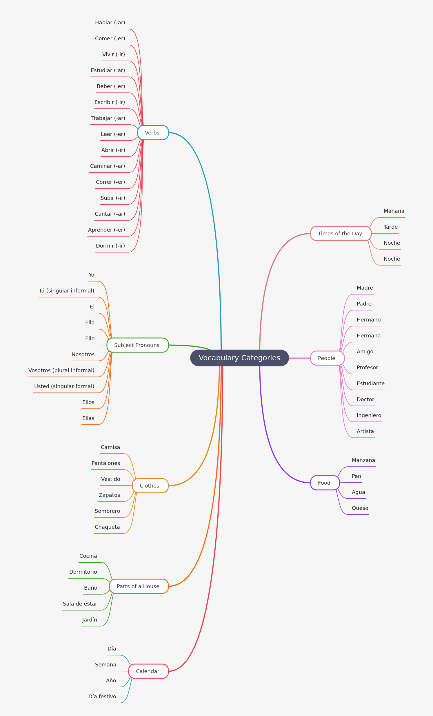 Essential Spanish Vocabulary Categories for Beginners