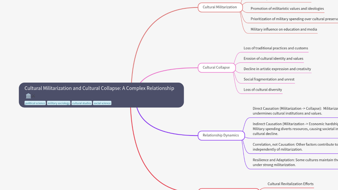 Mind Map:Cultural Militarization and Cultural Collapse: A Complex Relationship ...