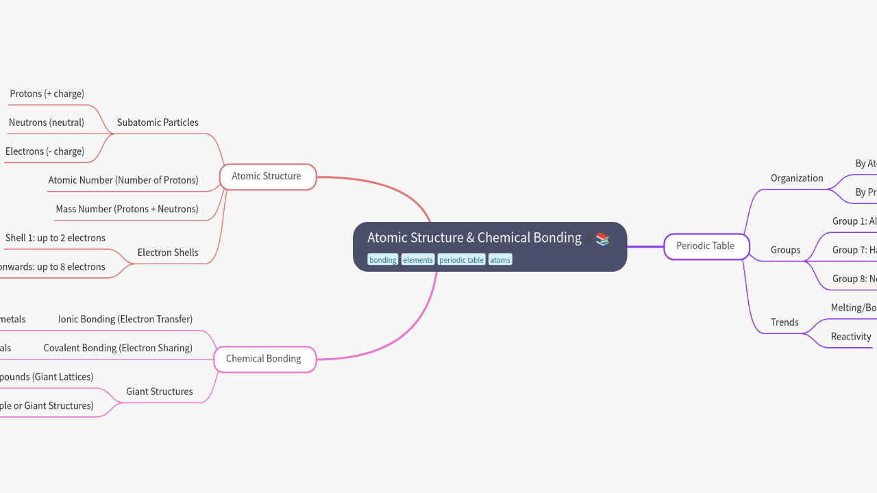 Mind Map:Atomic Structure & Chemical Bonding ...
