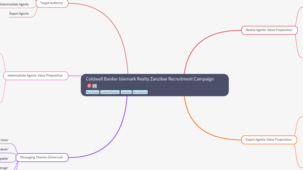 Mind Map:Coldwell Banker Islemark Realty Zanzibar Recruitment Campaign ...