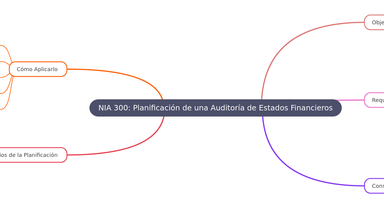 Mind Map:NIA 300: Planificación de una Auditoría de Estados Financieros ...