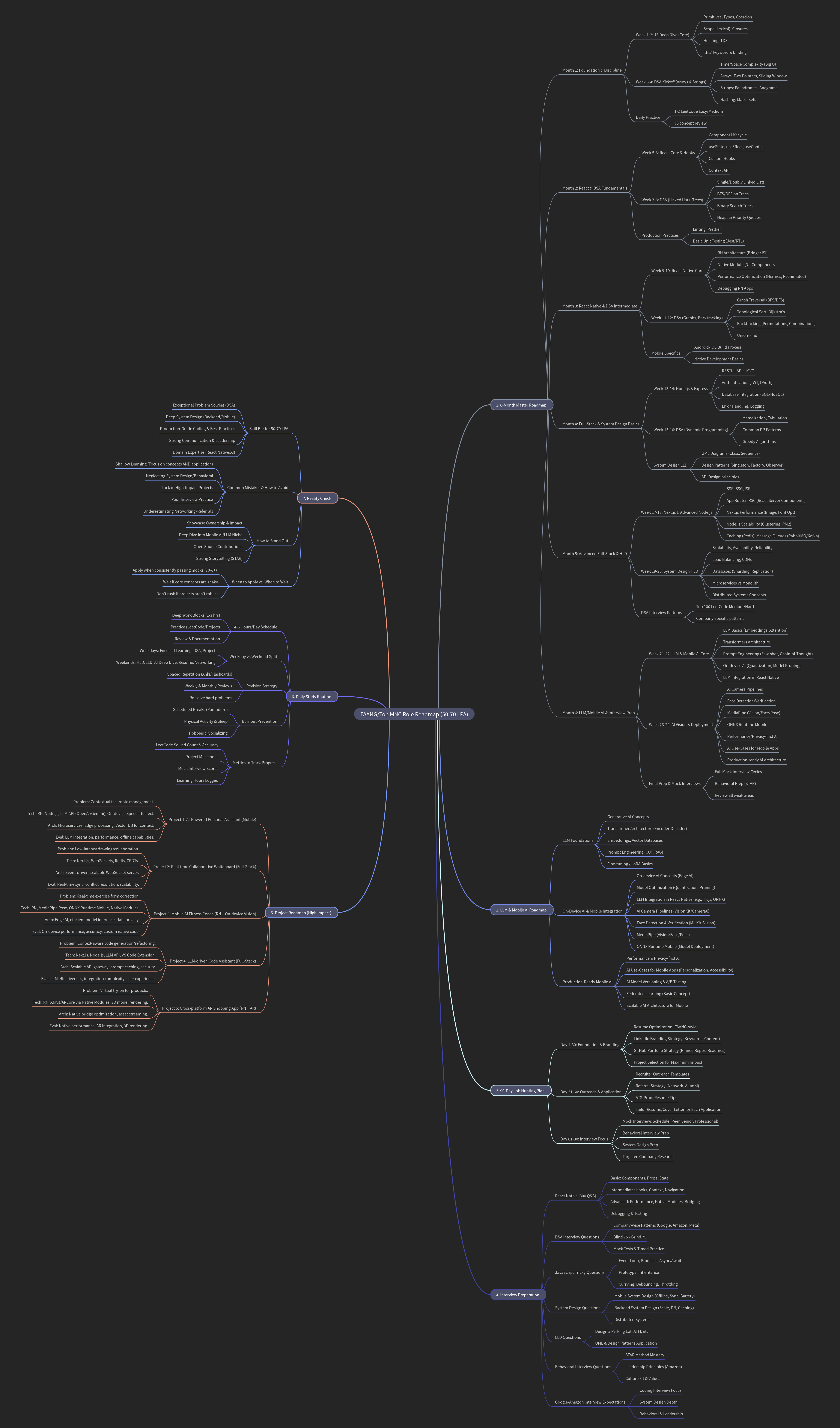 FAANG/Top MNC Role Roadmap (50-70 LPA)