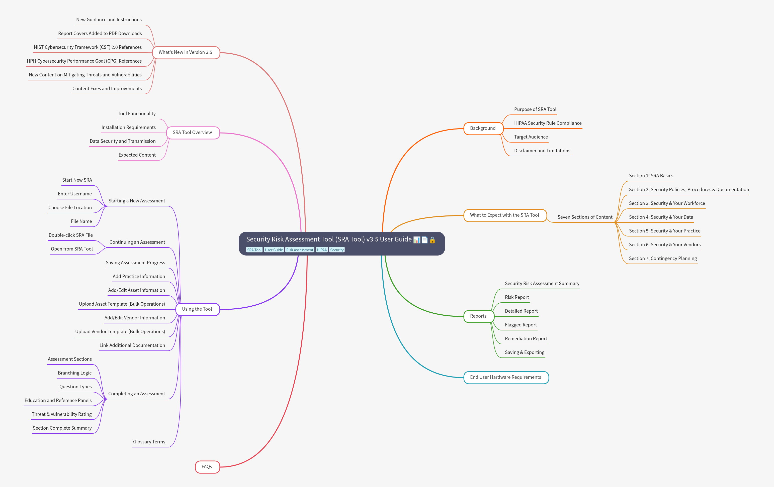 SRA Tool v3.5 User Guide: Risk Assessment & Compliance