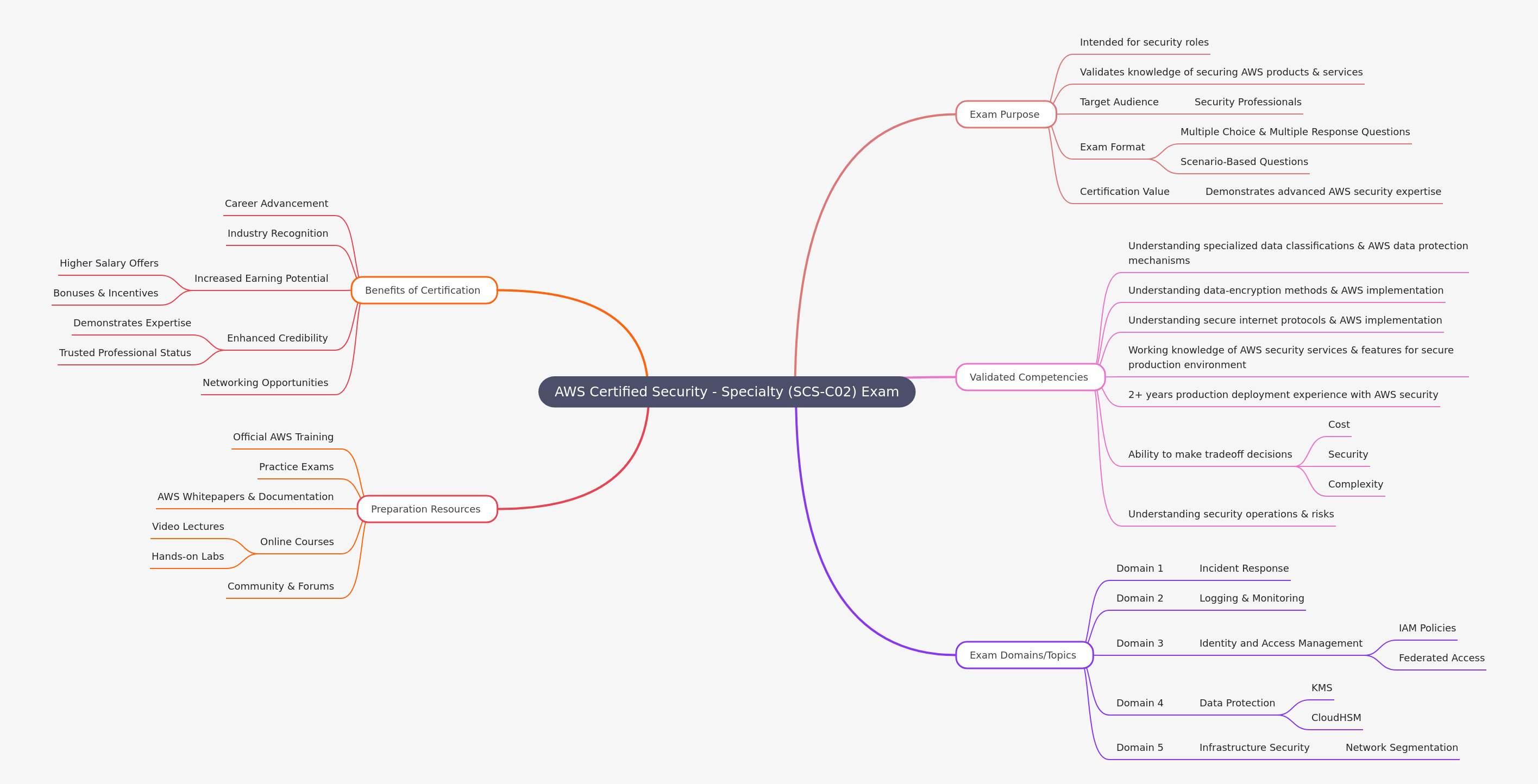 AWS Certified Security - Specialty (SCS-C02) Exam Guide