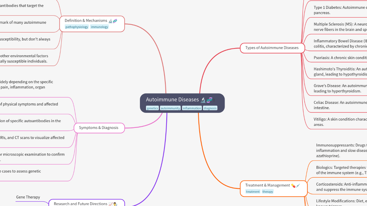 Mind Map:Autoimmune Diseases ...
