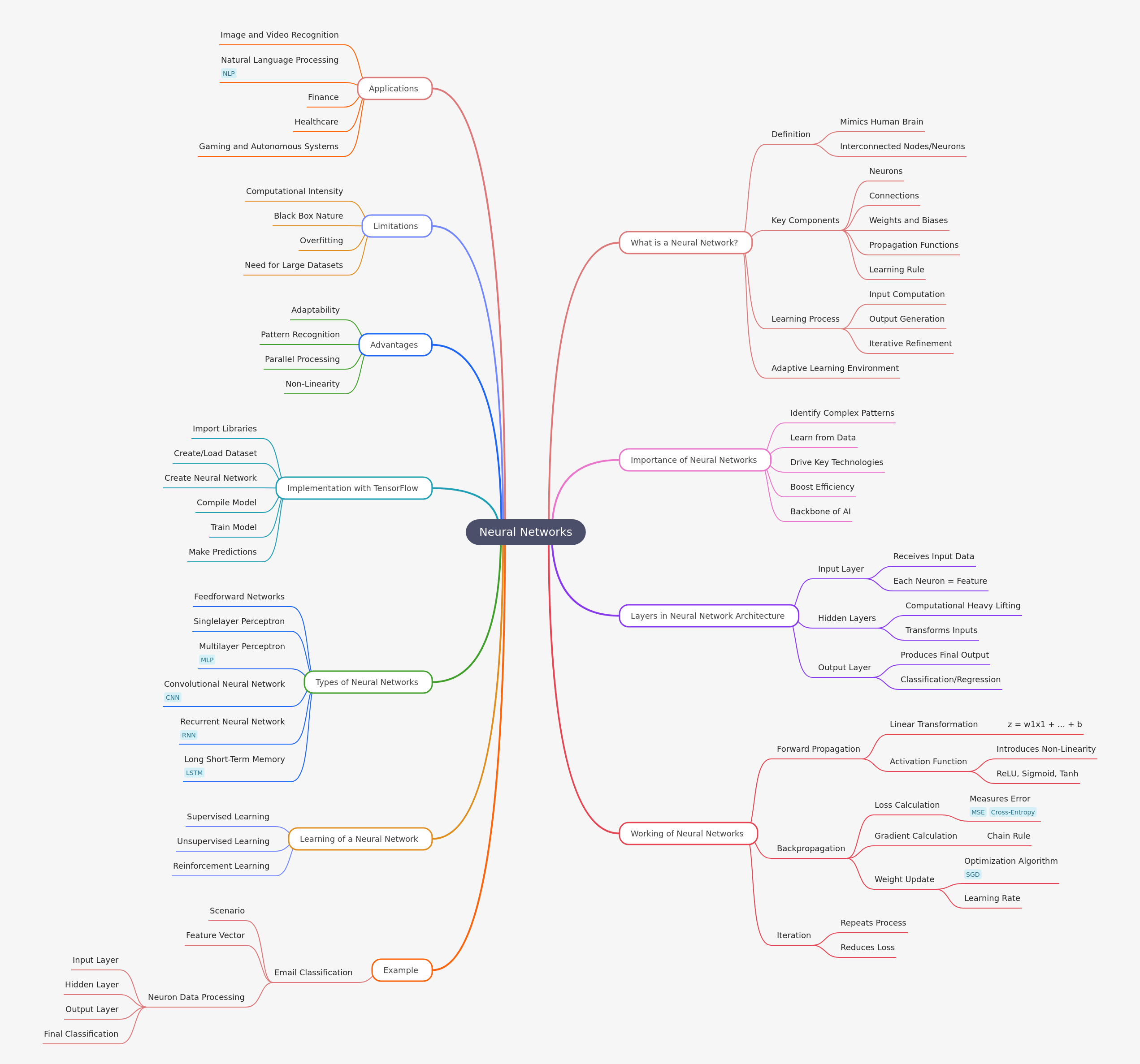 Neural Networks: A Comprehensive Guide