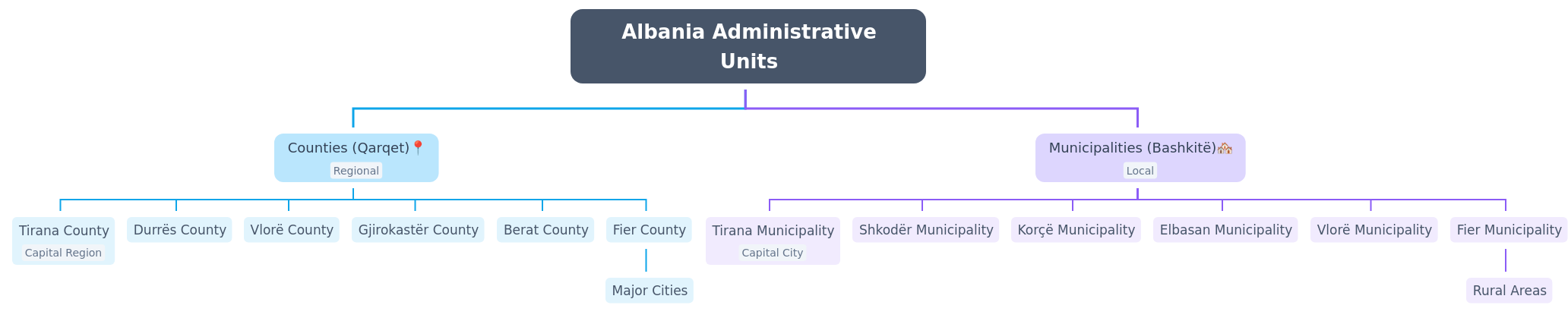 Albania's Administrative Units Explained