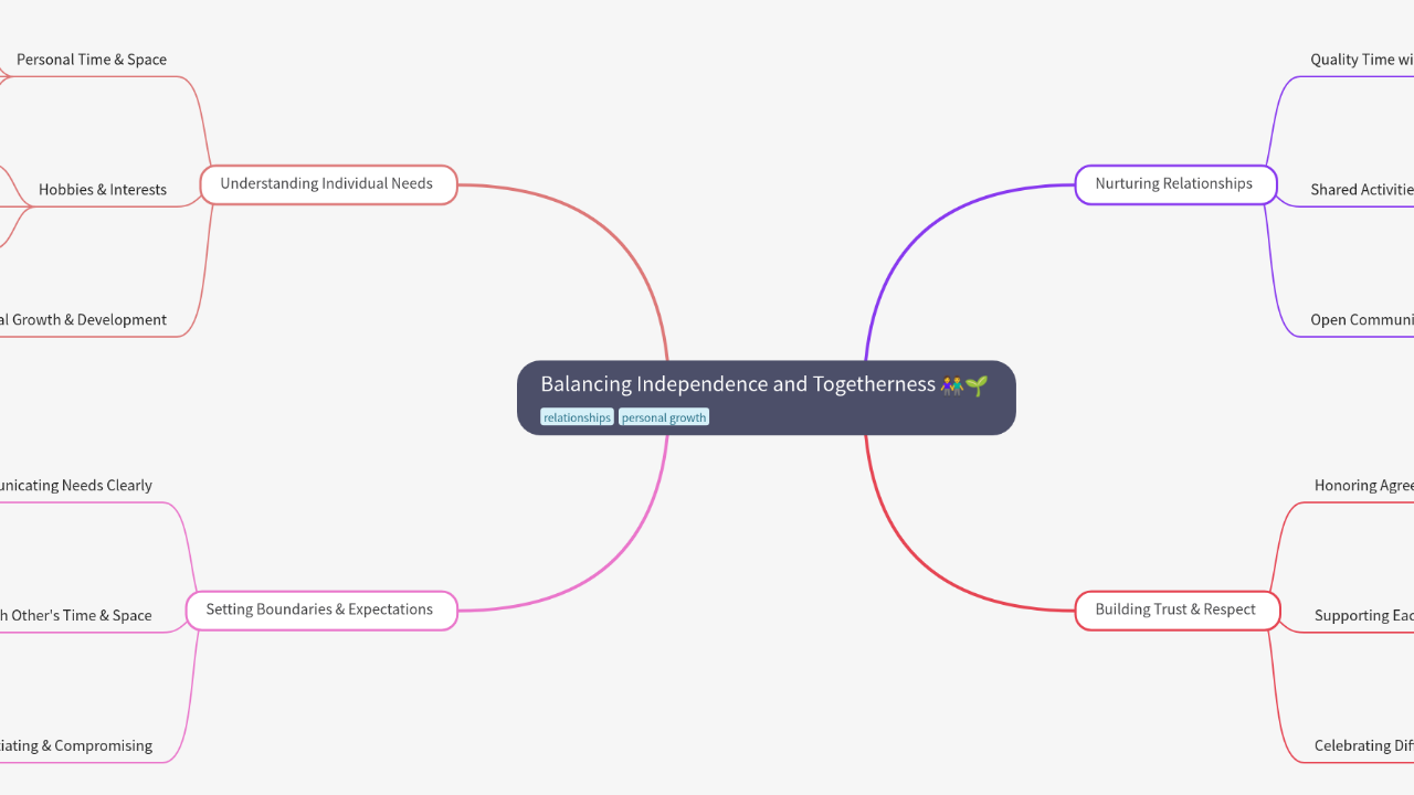 Mind Map:Balancing Independence and Togetherness ...