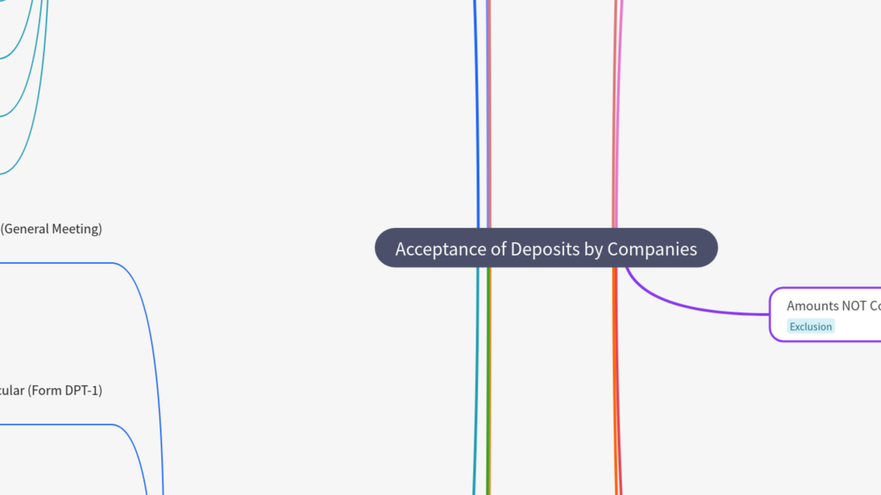 Mind Map:Acceptance of Deposits by Companies ...