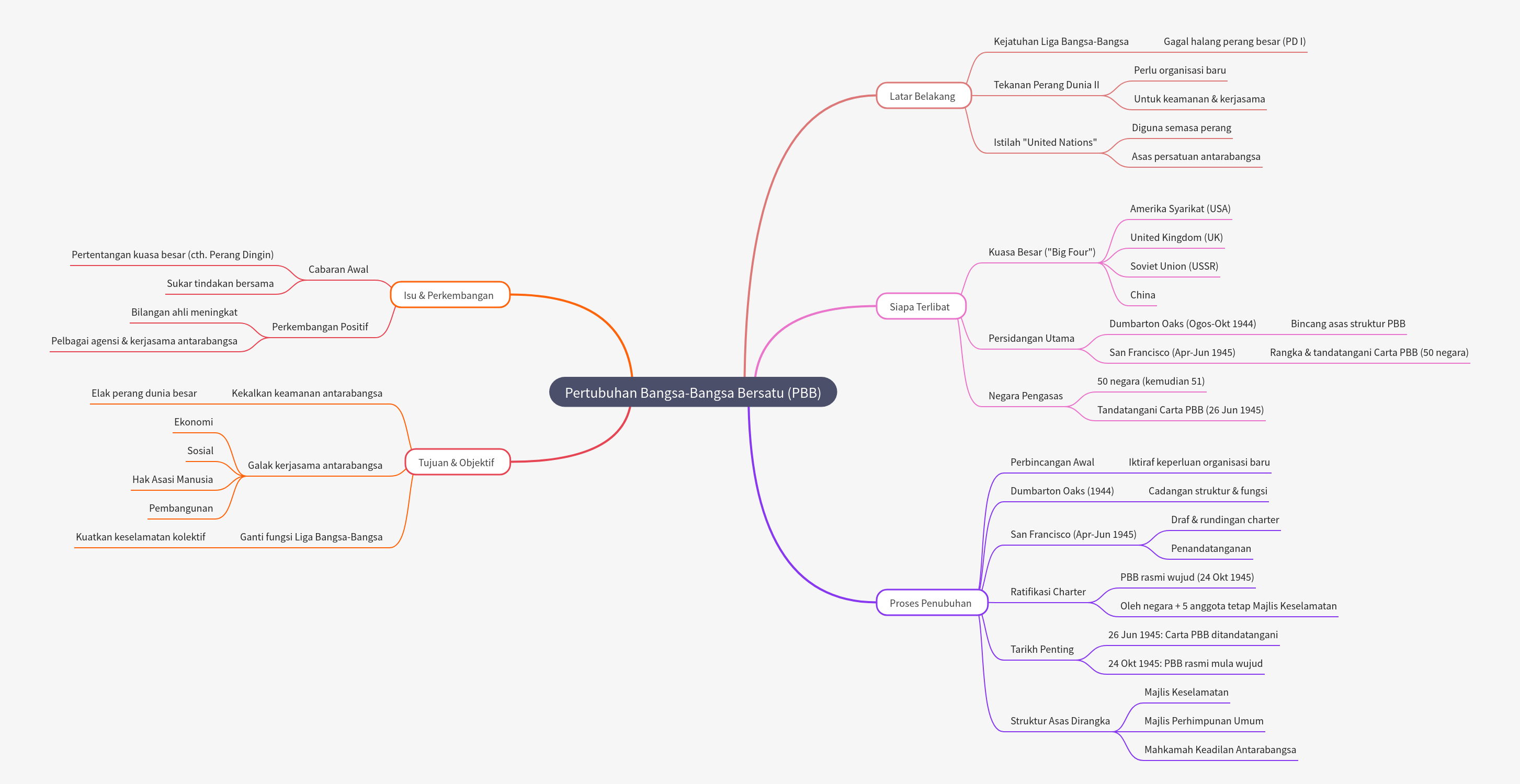Pertubuhan Bangsa-Bangsa Bersatu (PBB)