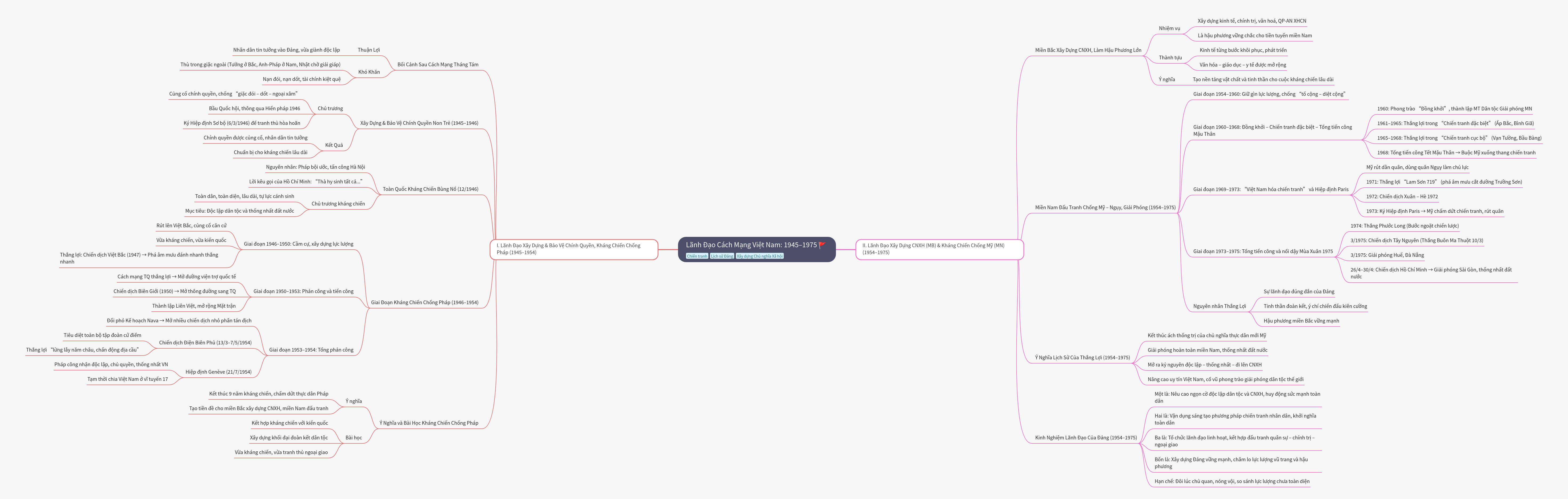 Vietnamese Revolution Leadership: 1945-1975