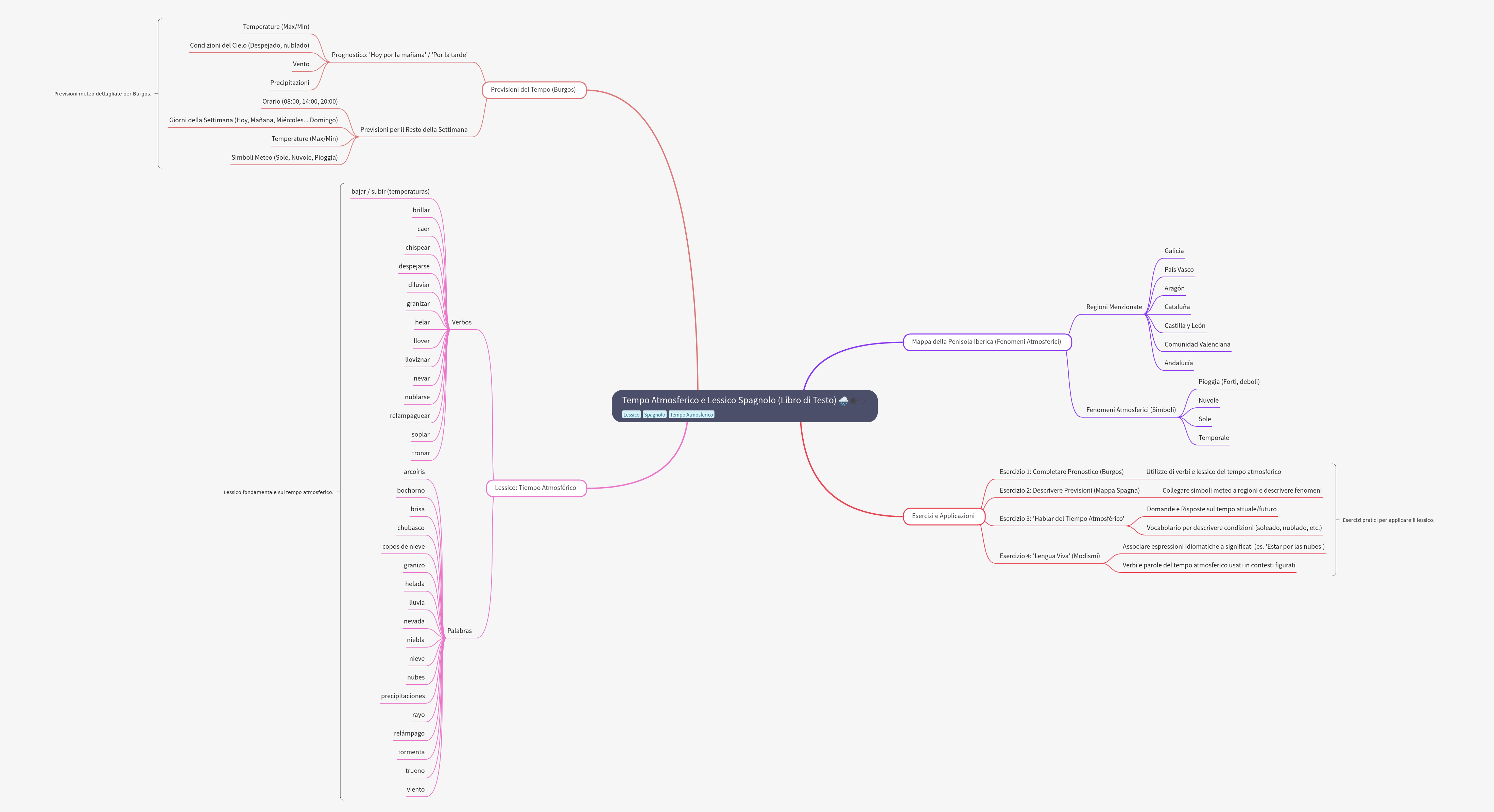 Spanish Weather Vocabulary and Forecasts Guide