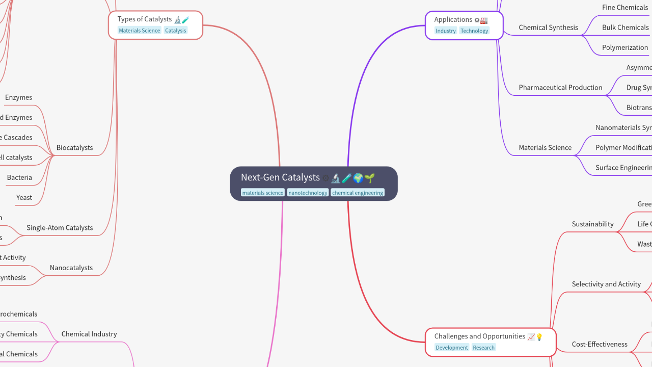 Mind Map:Next-Gen Catalysts ...