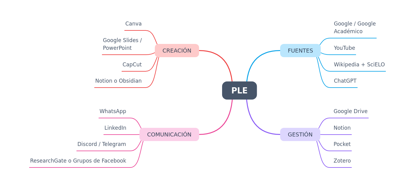 Optimizing Your Personal Learning Environment (PLE)