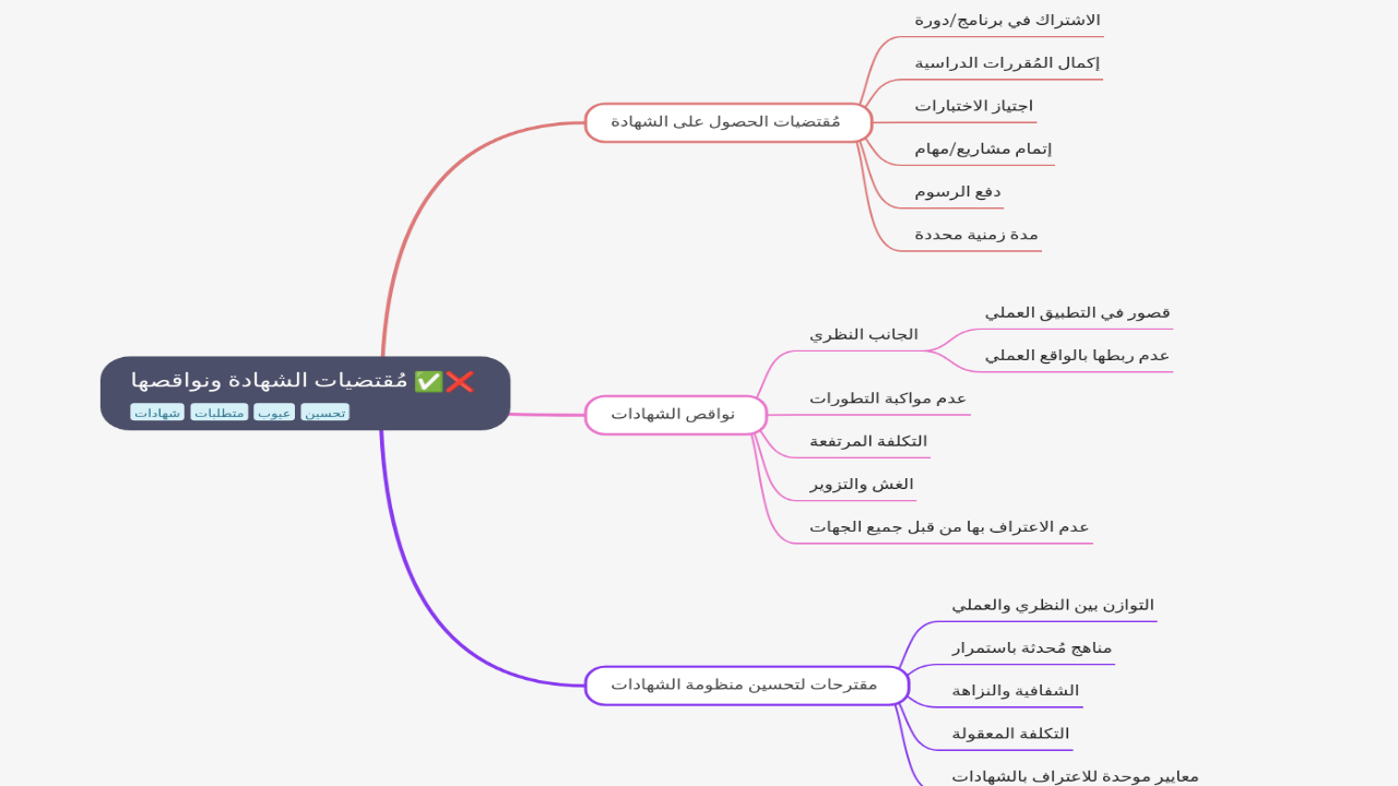 Mind Map:مُقتضيات الشهادة ونواقصها ...