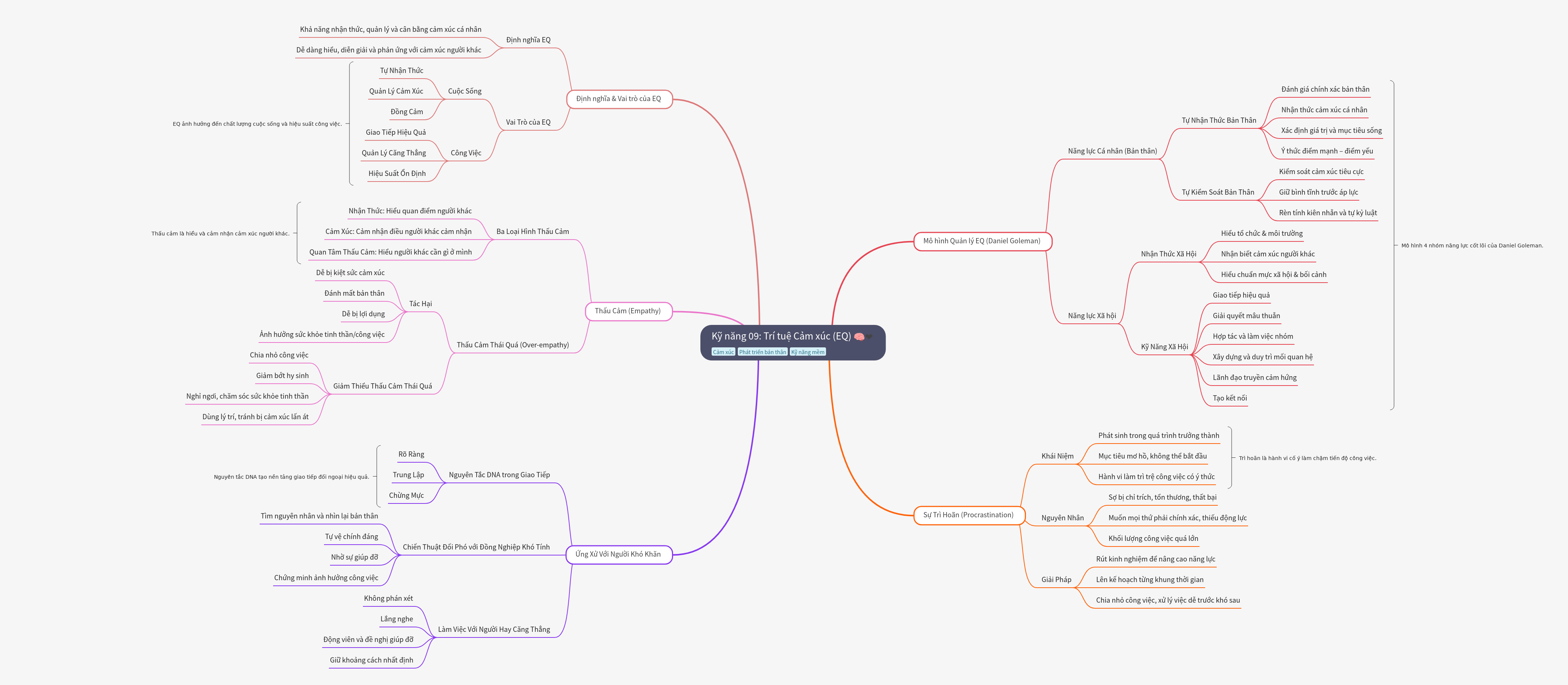Emotional Intelligence (EQ): Definition, Model, and Skills
