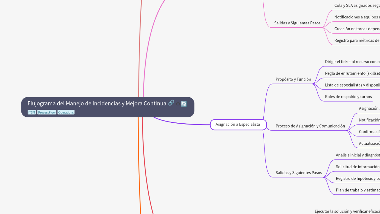 Flujograma del Manejo de Incidencias y Mejora Continua