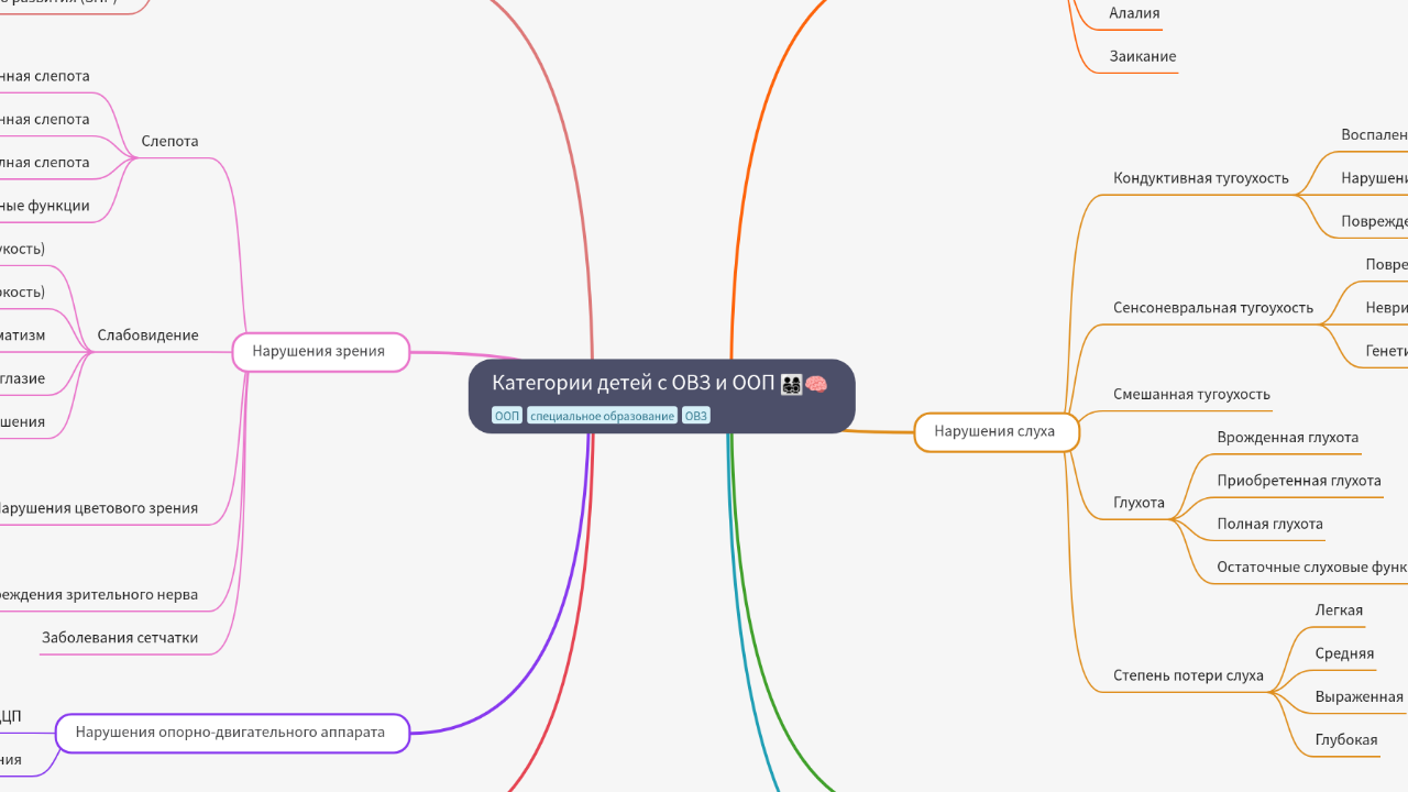 Mind Map:Категории детей с ОВЗ и ООП ...