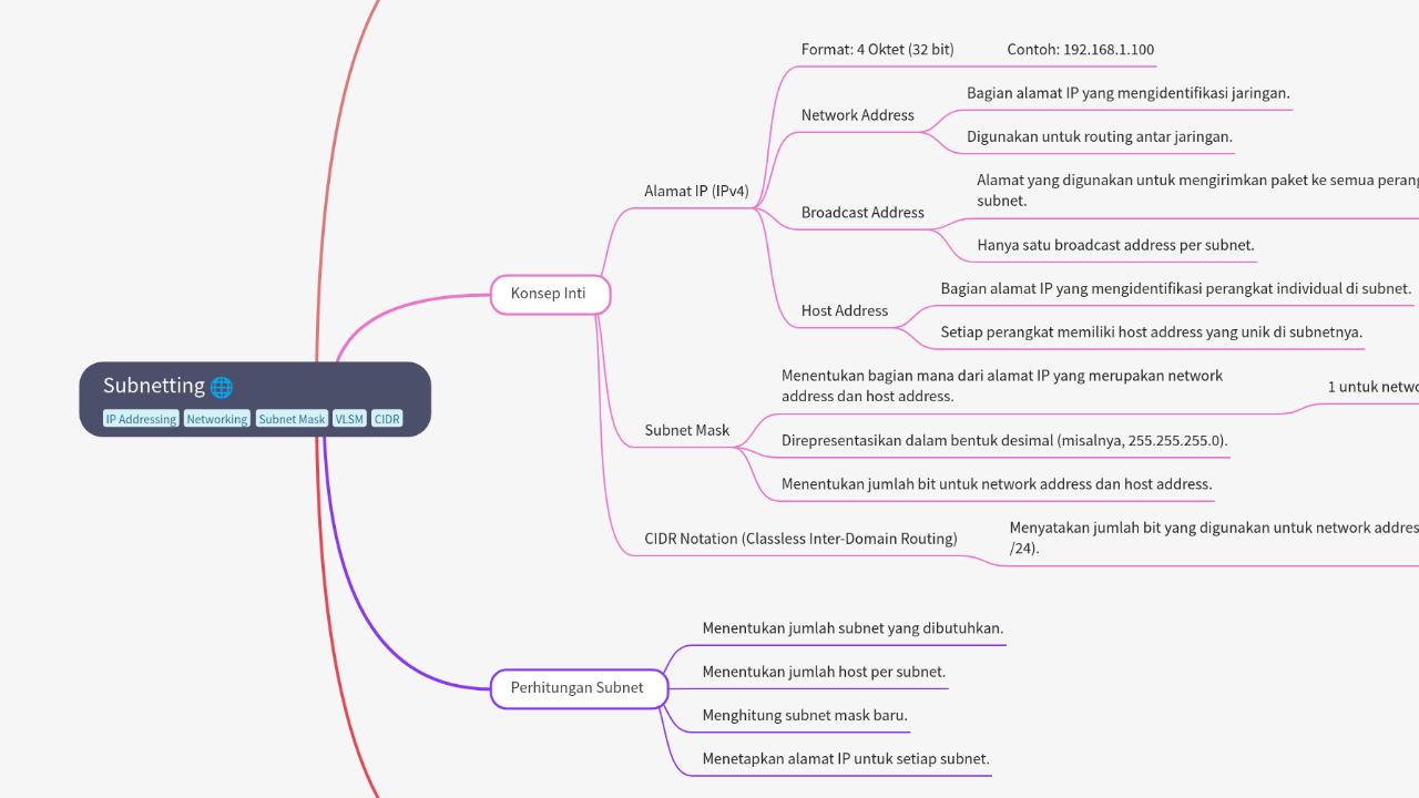 Mind Map:Subnetting ...