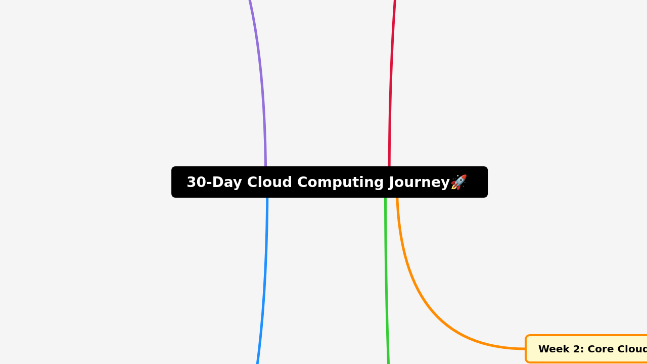 30-Day Cloud Computing Journey