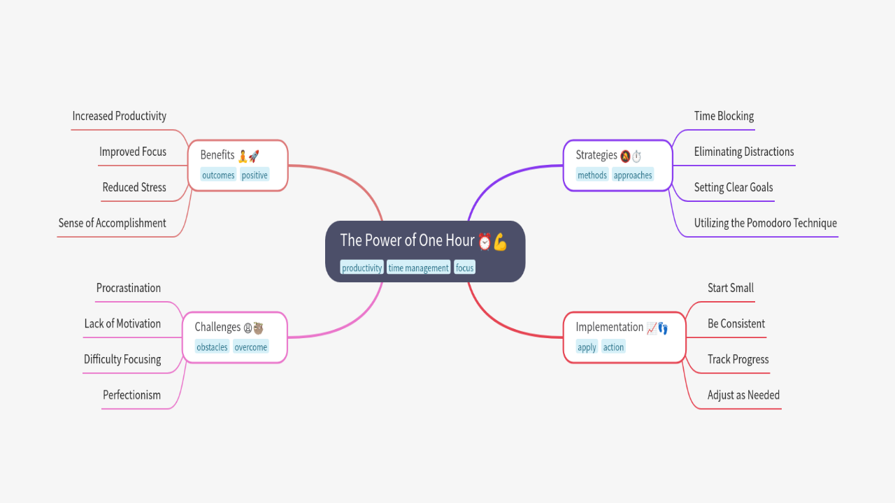 Mind Map:The Power of One Hour ...