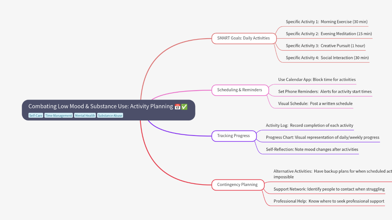 Mind Map:Combating Low Mood & Substance Use: Activity Planning ...