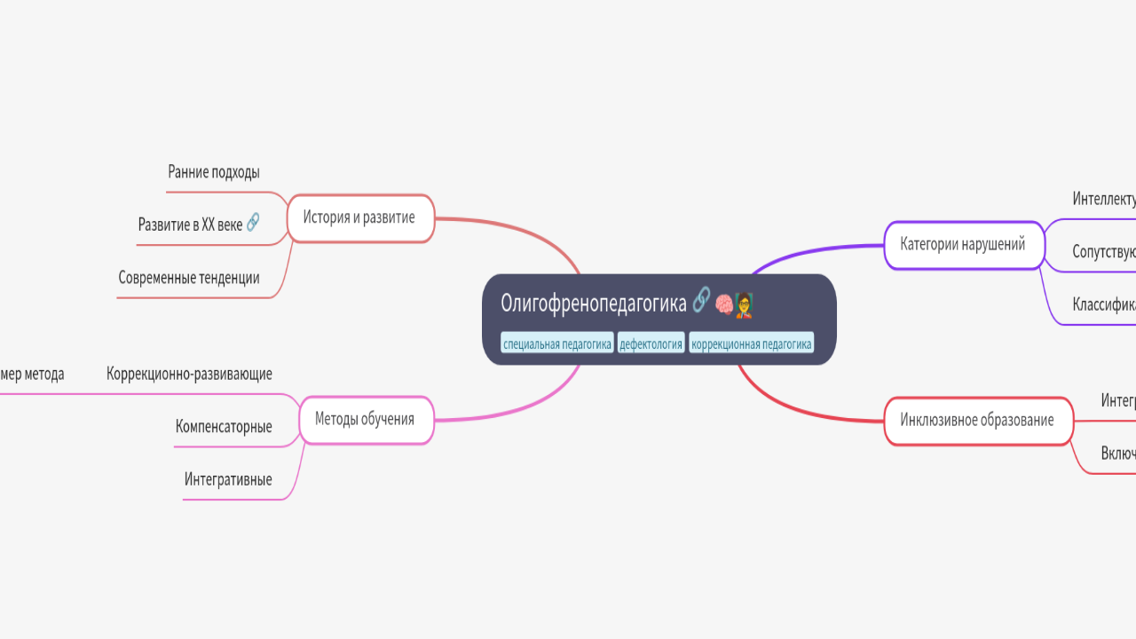 Mind Map:Олигофренопедагогика ...