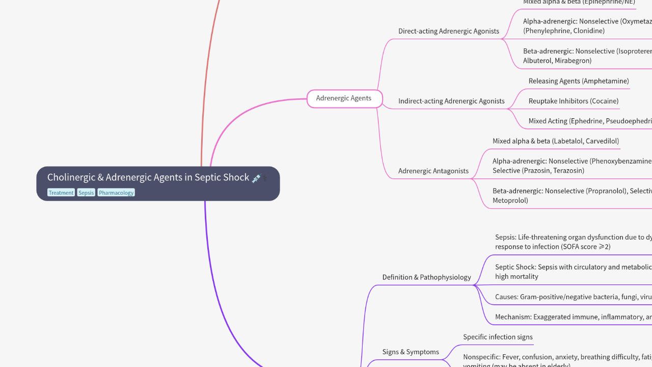 Mind Map:Cholinergic & Adrenergic Agents in Septic Shock ...