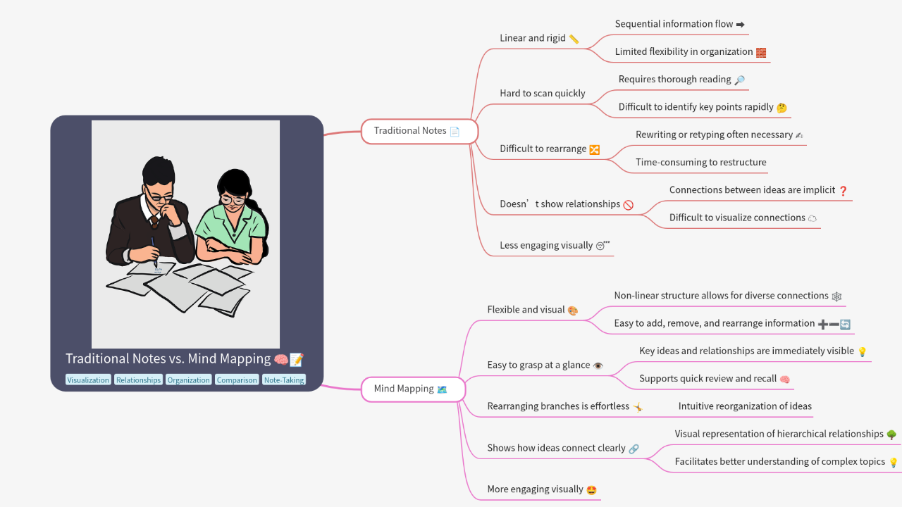 Mind Map:Traditional Notes vs. Mind Mapping ...