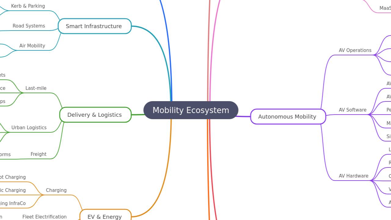 Mobility Ecosystem