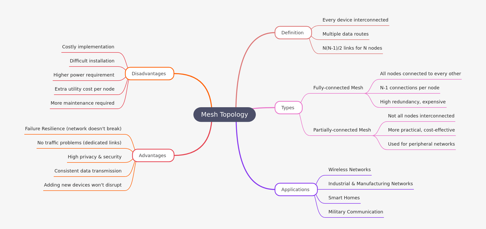 Mesh Topology: Interconnected Network Design