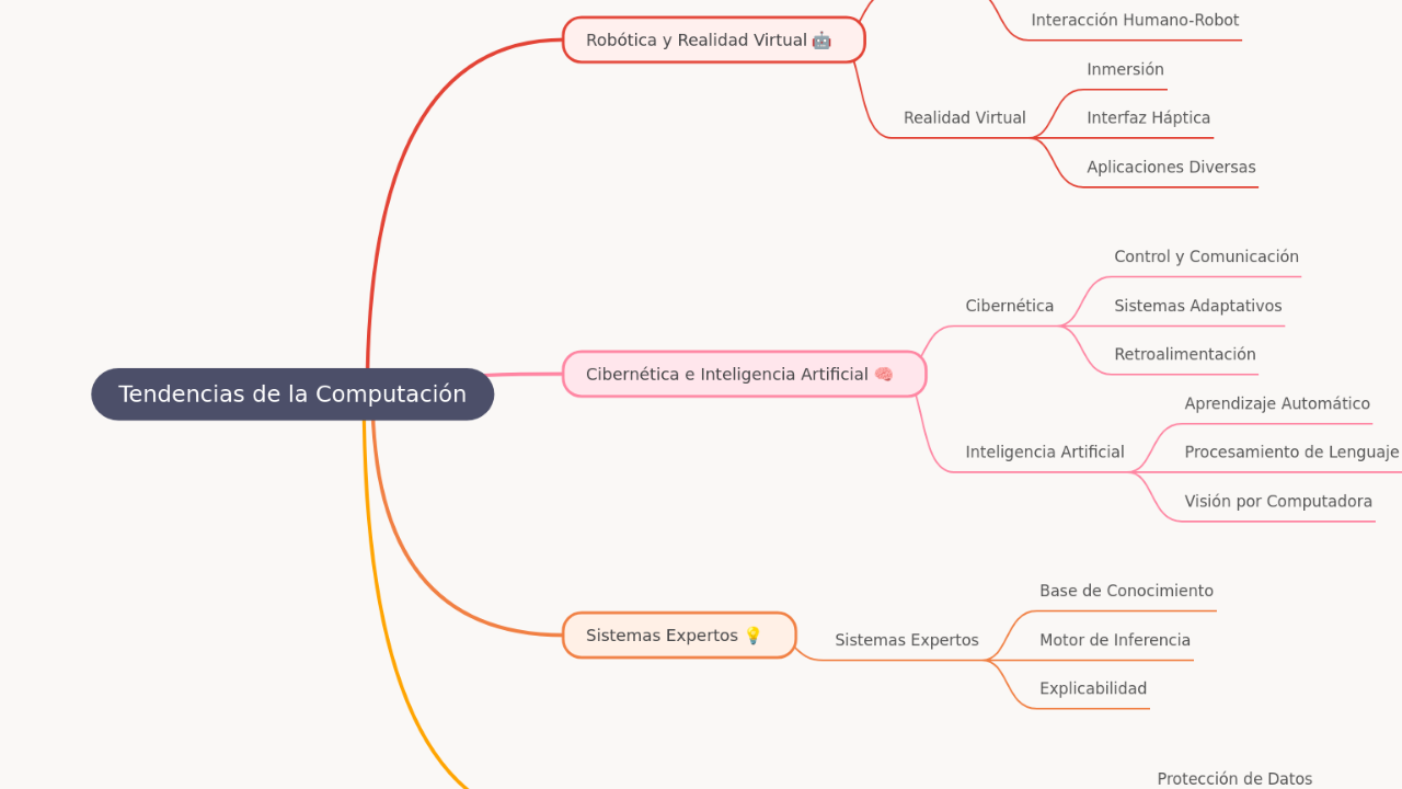 Tendencias de la Computación