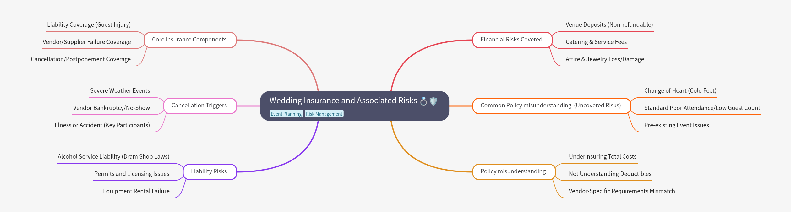 Wedding Insurance and Associated Risks