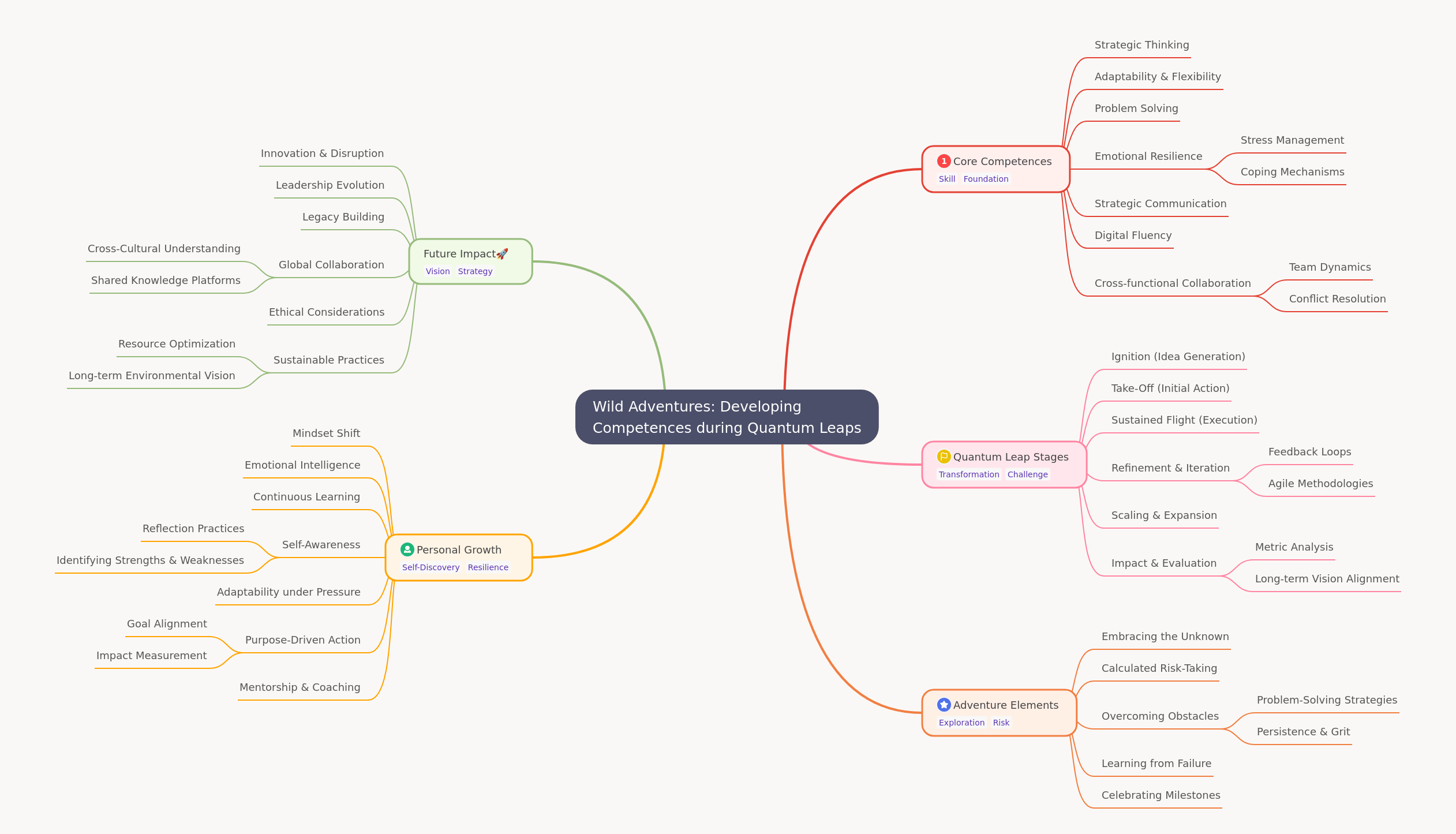 Developing Competences for Quantum Leaps