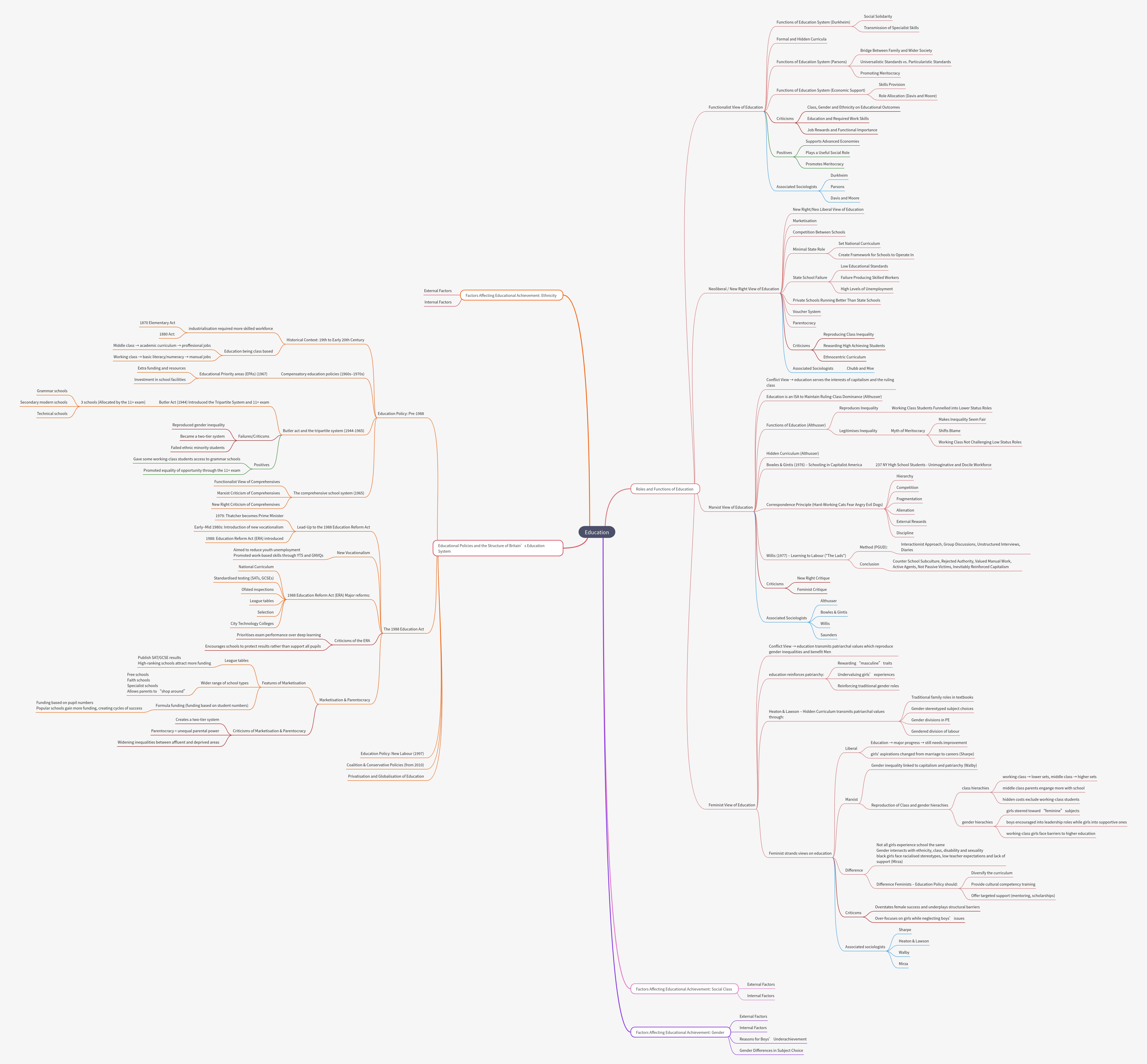 Sociology Revision: Education