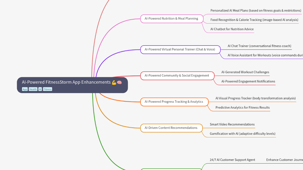Mind Map:AI-Powered FitnessStorm App Enhancements ...