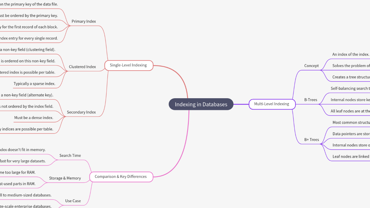 Mind Map:Indexing in Databases ...