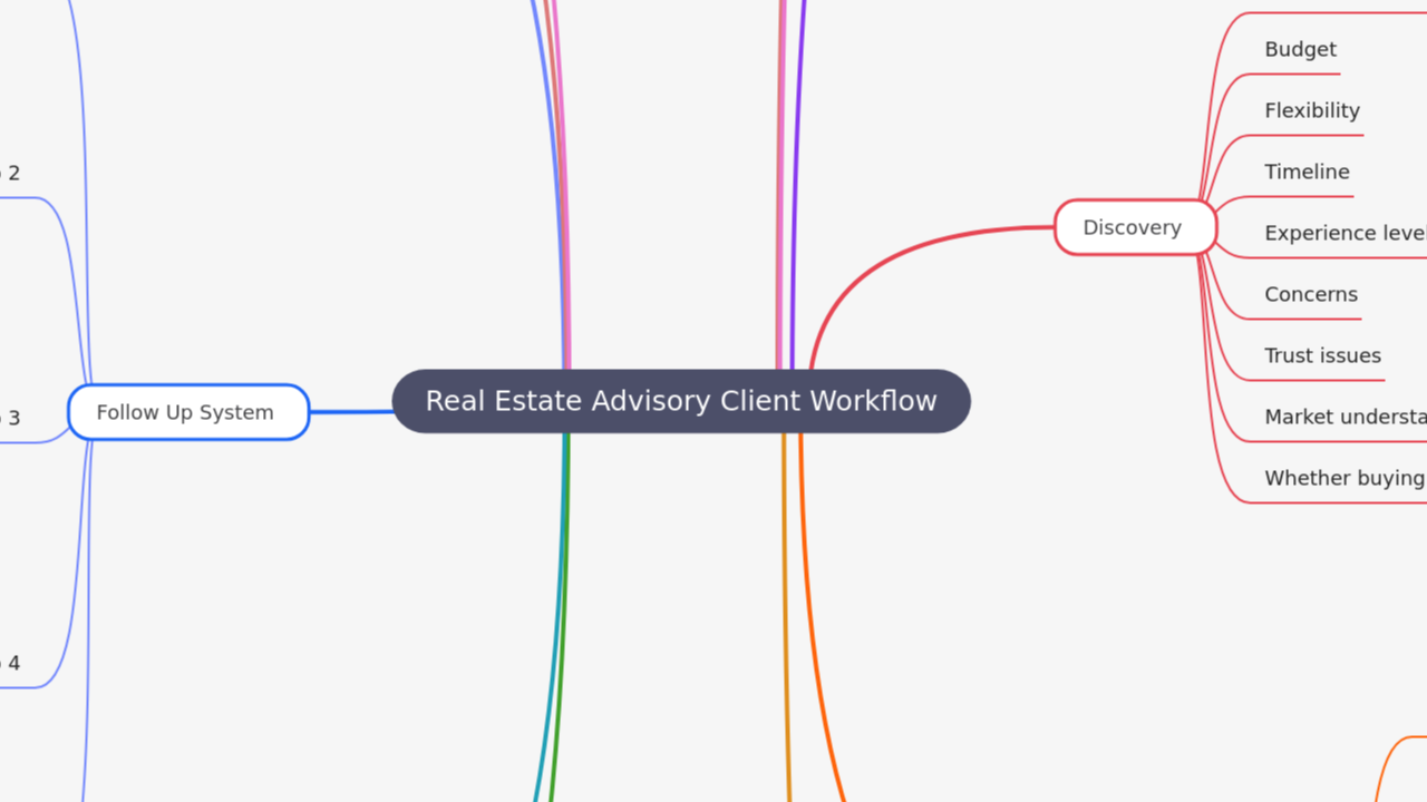 Mind Map:Real Estate Advisory Client Workflow ...