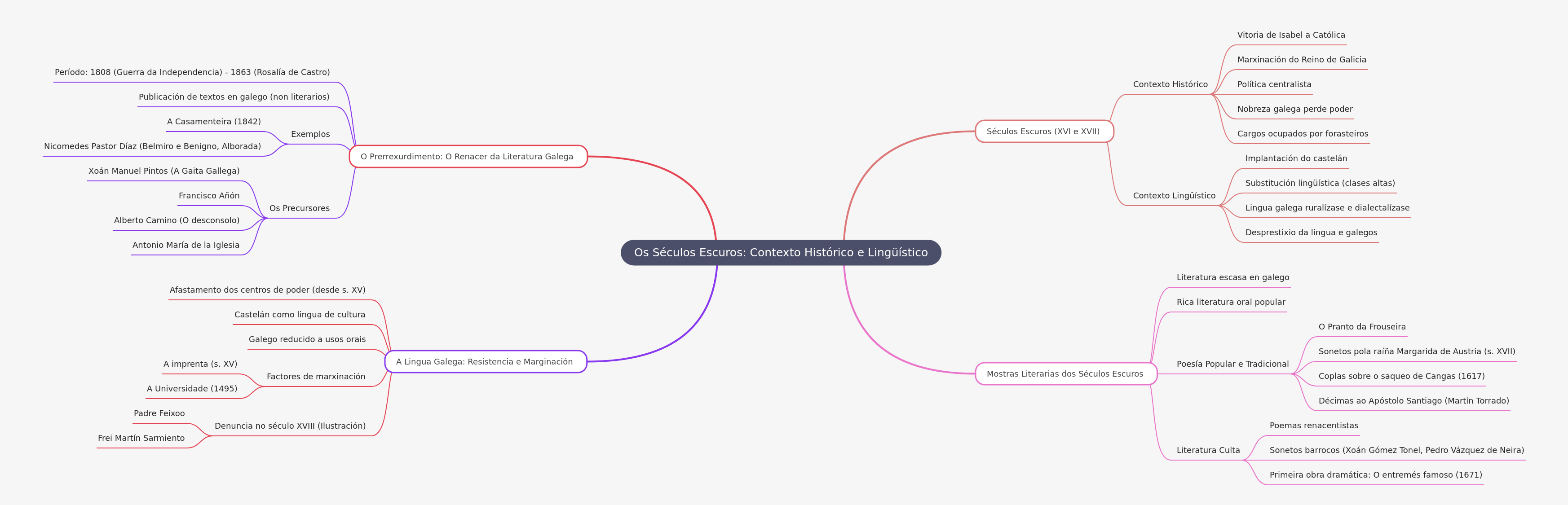 Os Séculos Escuros da Literatura Galega