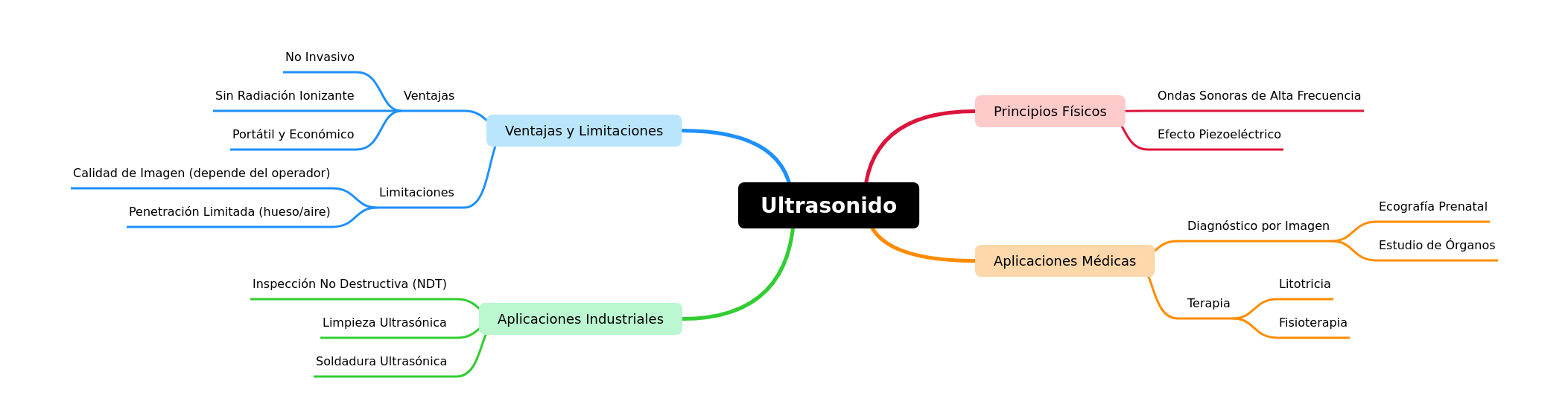 Understanding Ultrasonido: Principles, Uses, & Benefits