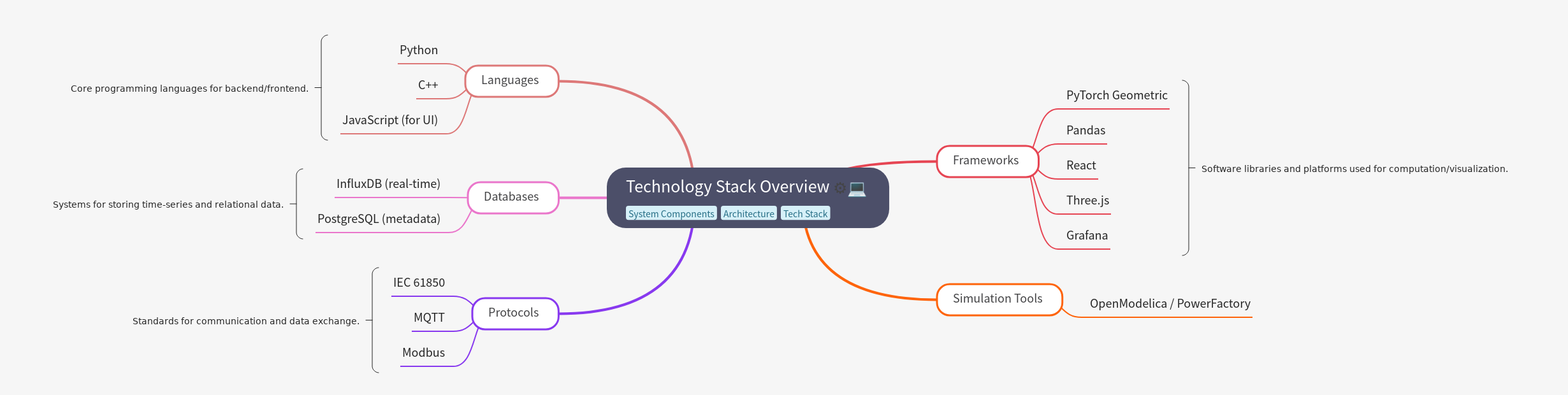 Technology Stack Overview for System Architecture