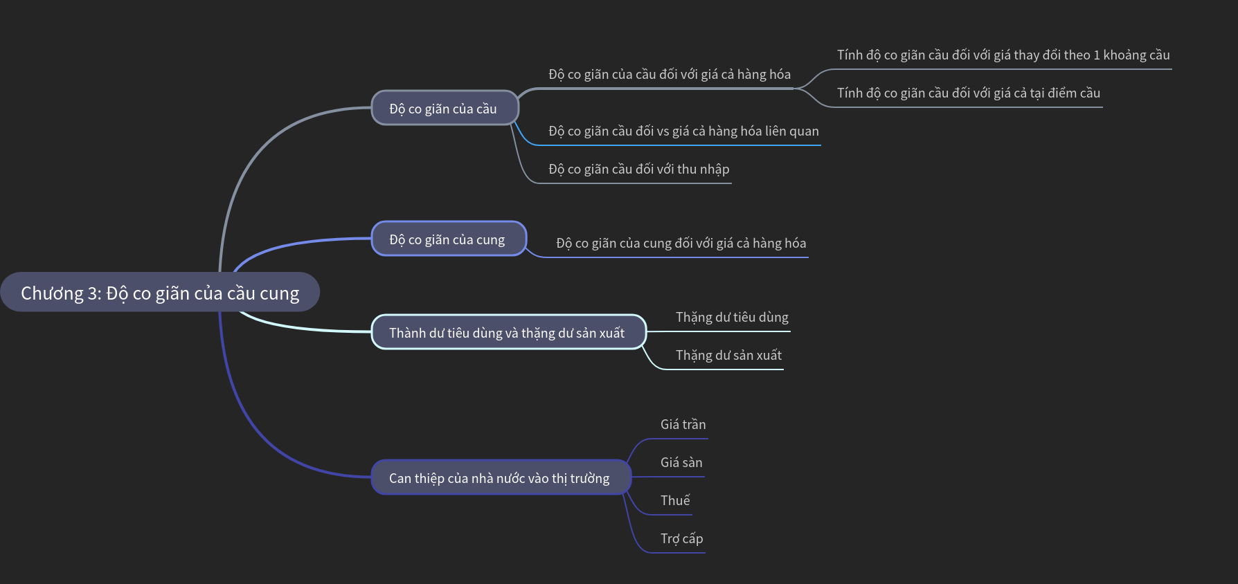 Elasticity of Demand & Supply: Market Dynamics