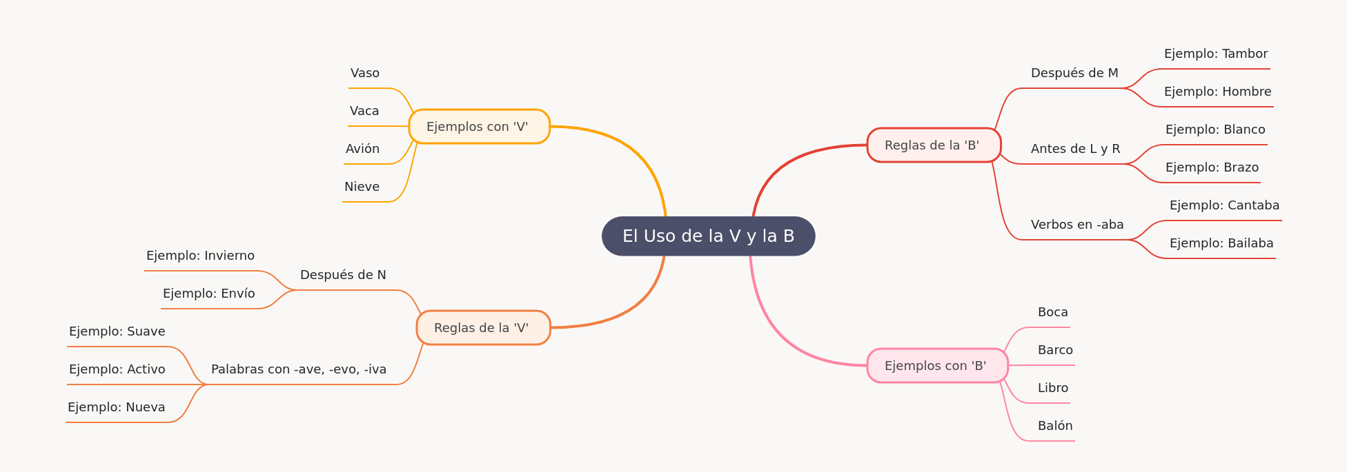 Mastering 'V' and 'B' Usage in Spanish