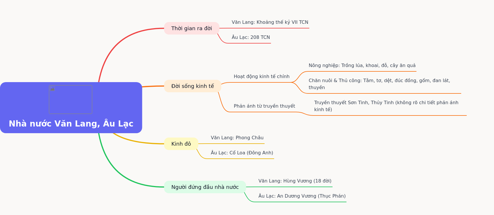 History and Economy of Van Lang, Au Lac
