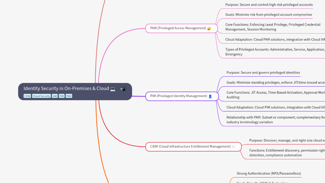 Mind Map:Identity Security in On-Premises & Cloud ...